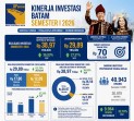 Investasi Batam Tembus Rp38,97 Triliun di Semester I 2026, Kepercayaan Investor Terus Menguat