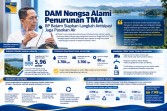 DAM Nongsa Alami Penurunan TMA, BP Batam Siapkan Langkah Antisipasi Jaga Pasokan Air